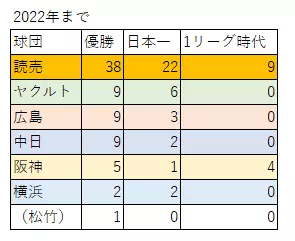 2022年までのセ・リーグの優勝回数